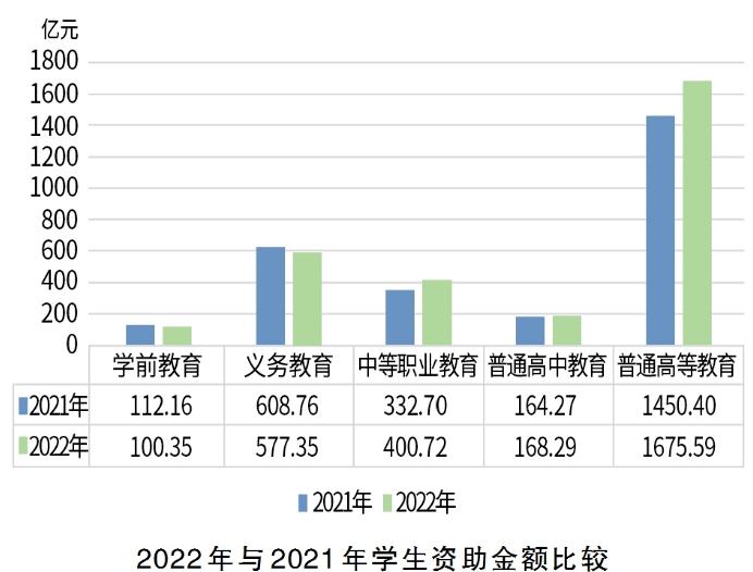 2022年中国学生资助发展报告重磅发布！