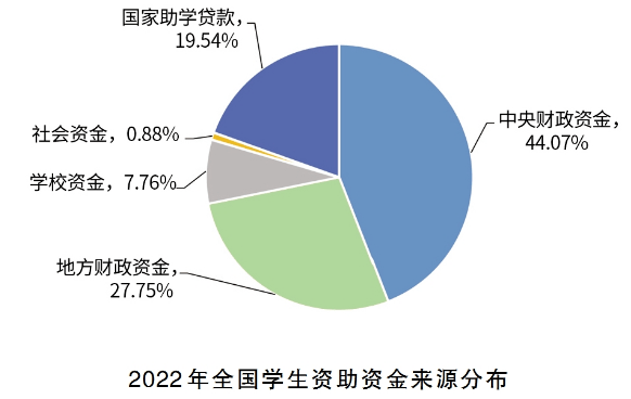 2022年中国学生资助发展报告重磅发布！