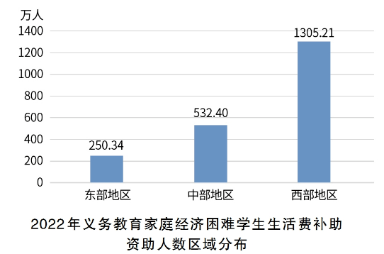 2022年中国学生资助发展报告重磅发布！