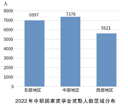 2022年中国学生资助发展报告重磅发布！