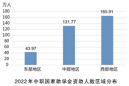 2022年中国学生资助发展报告重磅发布！