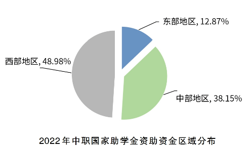 2022年中国学生资助发展报告重磅发布！