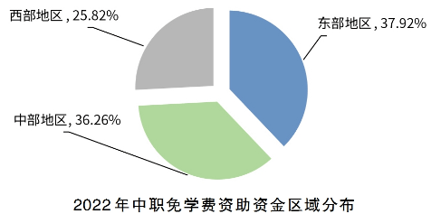 2022年中国学生资助发展报告重磅发布！