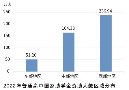 2022年中国学生资助发展报告重磅发布！