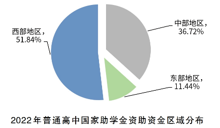 2022年中国学生资助发展报告重磅发布！