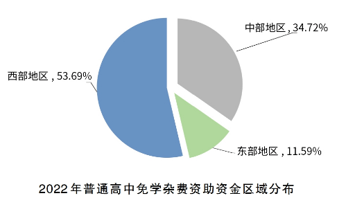 2022年中国学生资助发展报告重磅发布！