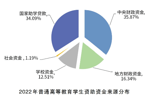 2022年中国学生资助发展报告重磅发布！