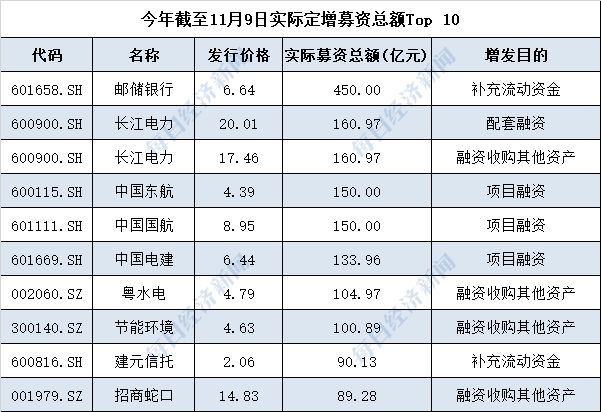 沪深交易所出台五大措施规范再融资 “从严从紧”同时也对这些公司开了“绿灯”……