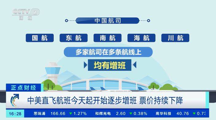 中美直飞航班增加，票价持续下降！北京→旧金山降至6500元