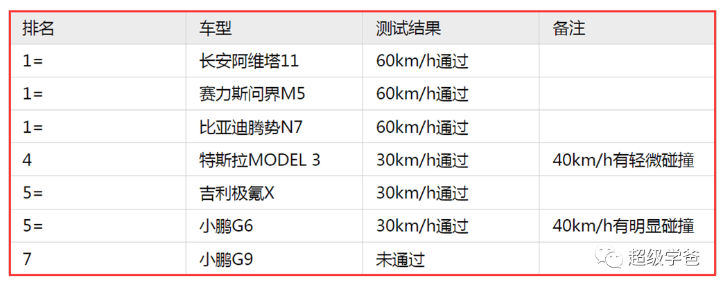 小鹏用一己之力，提前引爆了汽车大战，比亚迪最大的对手浮出水面