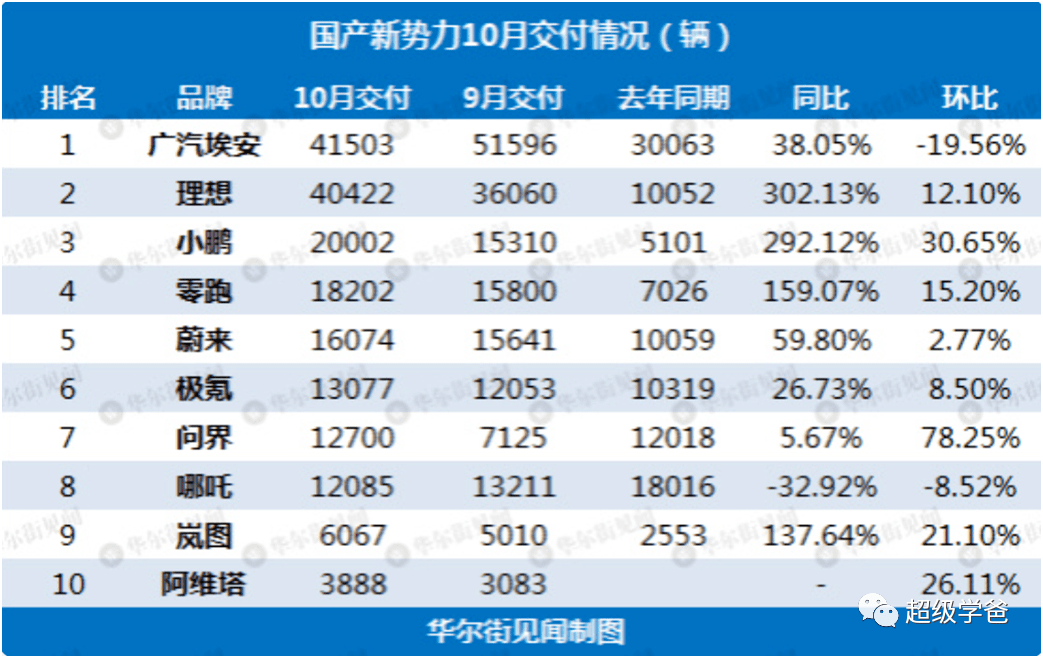 小鹏用一己之力，提前引爆了汽车大战，比亚迪最大的对手浮出水面