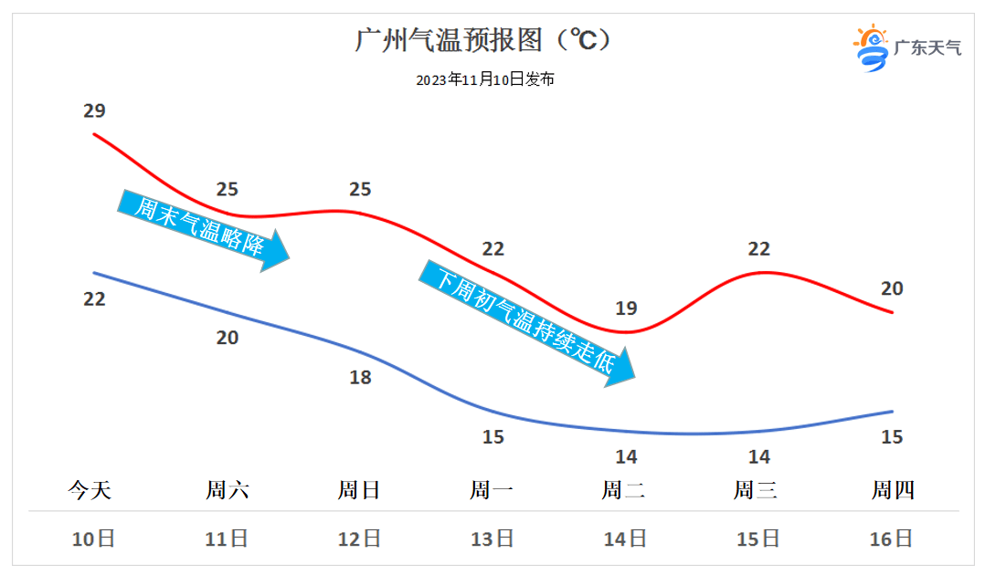 冷空气入粤，广州最低温降至14℃！今夜起全省大部分市县开启降温进程