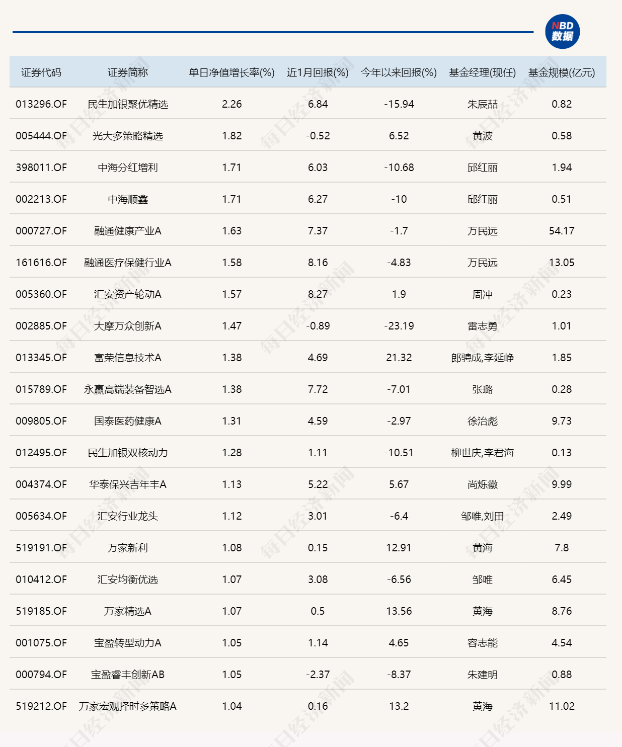 今日仅一只基金涨幅超过2%，重仓这一板块