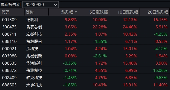 今日仅一只基金涨幅超过2%，重仓这一板块