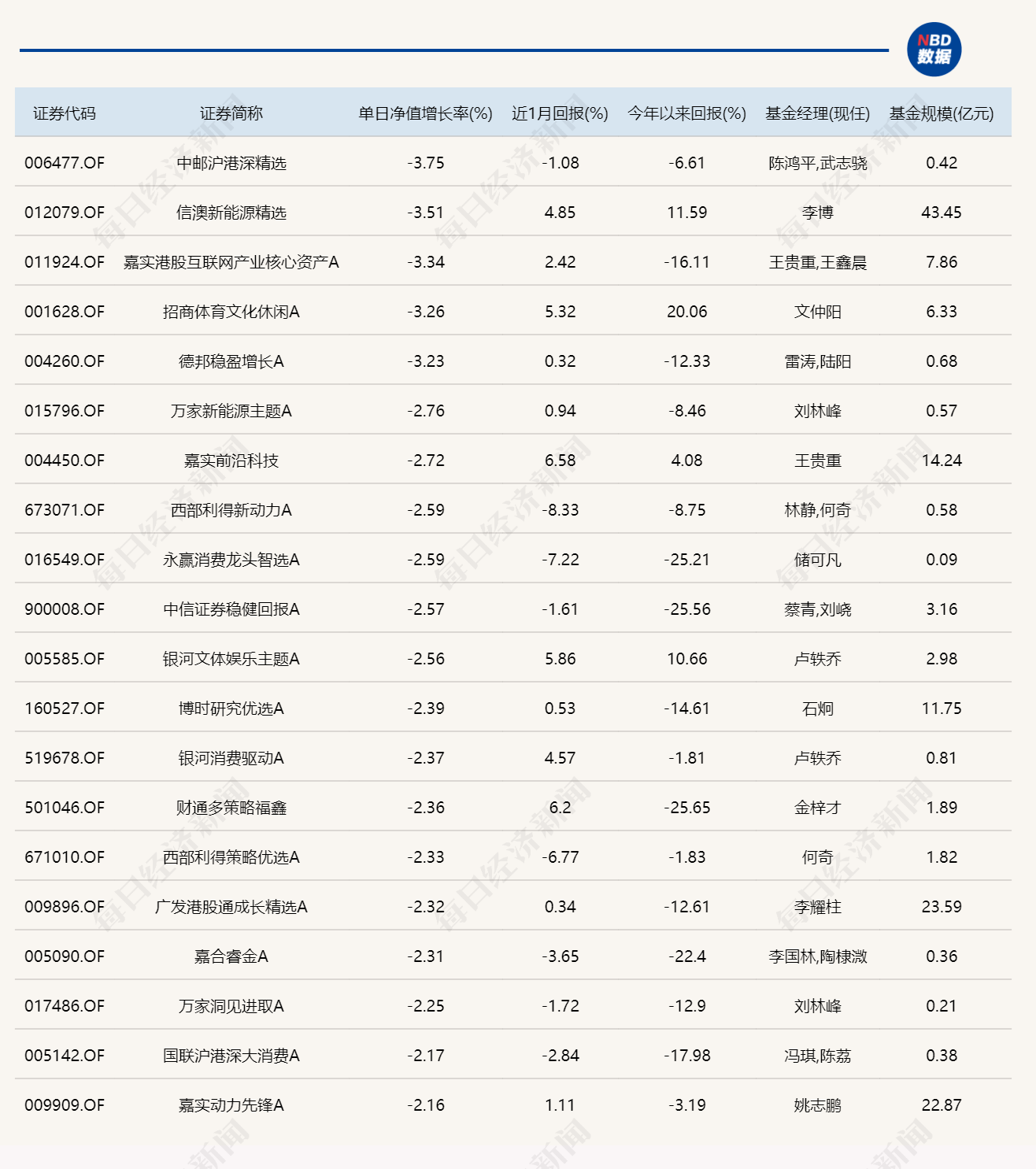 今日仅一只基金涨幅超过2%，重仓这一板块