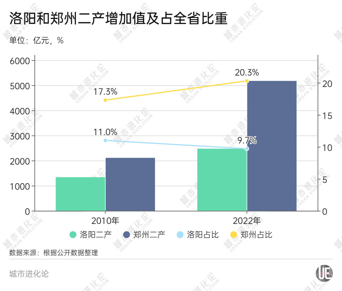 几乎零增长，洛阳的“风口”在哪里？