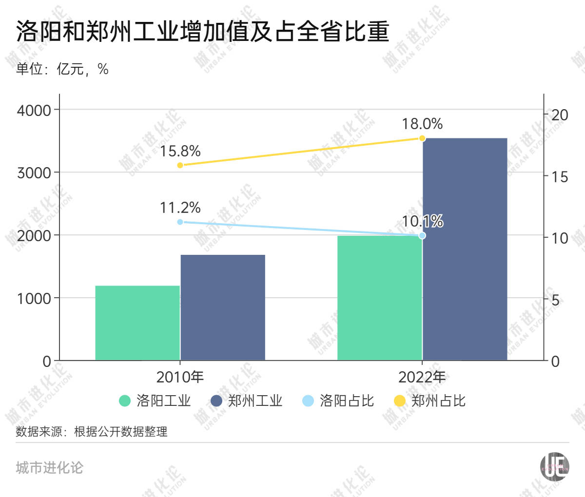 几乎零增长，洛阳的“风口”在哪里？