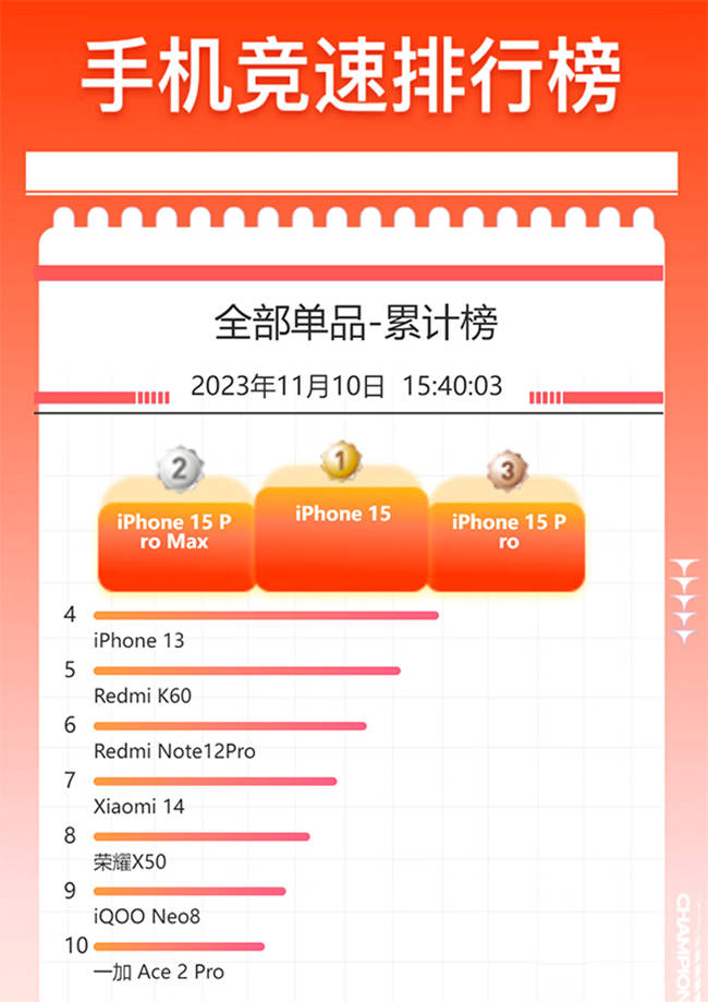 京东双十一手机竞速榜持续更新中 苹果小米多款机型霸榜数日