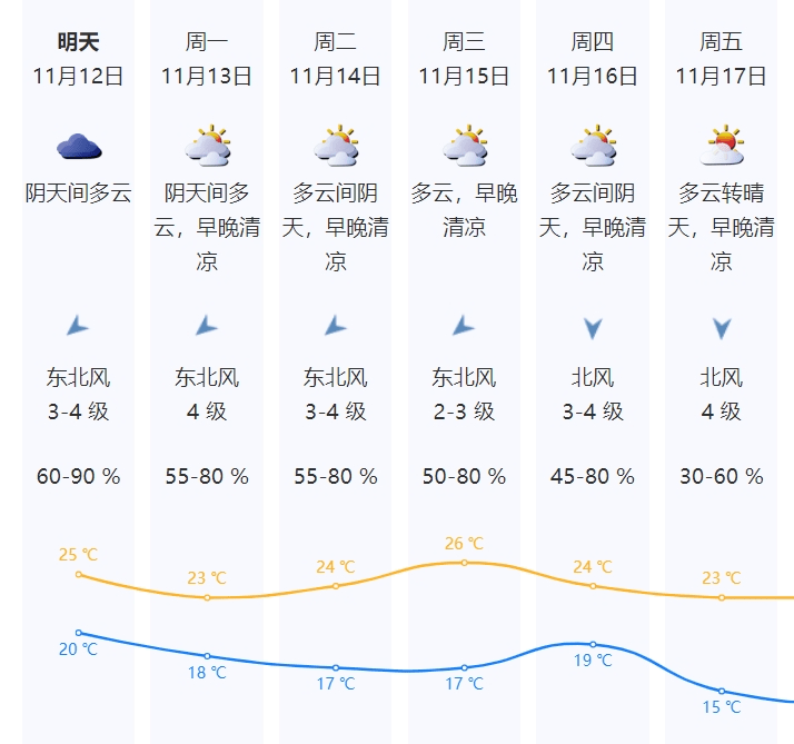 未来一周冷空气不断补充影响，最低气温将降至20℃以下，深圳终于入秋有望了？