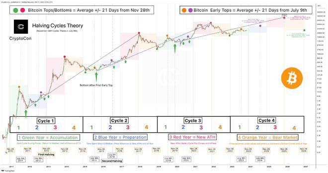 2024 年比特币减半，2023年是普通人最后一次上车的机会