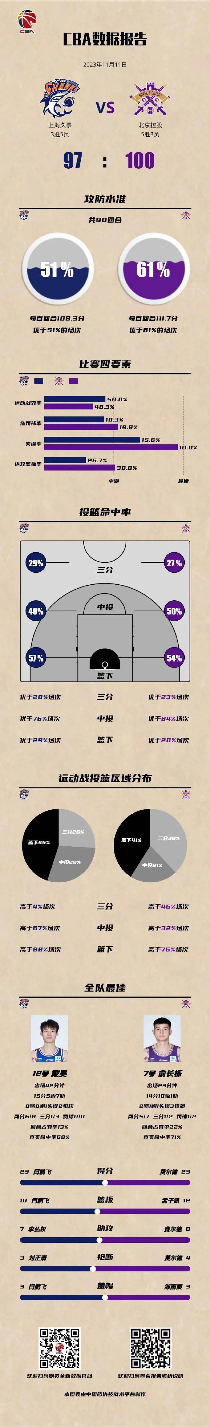 上海男篮惜败，球迷却纷纷点赞：这才是我们想看到的“大鲨鱼”