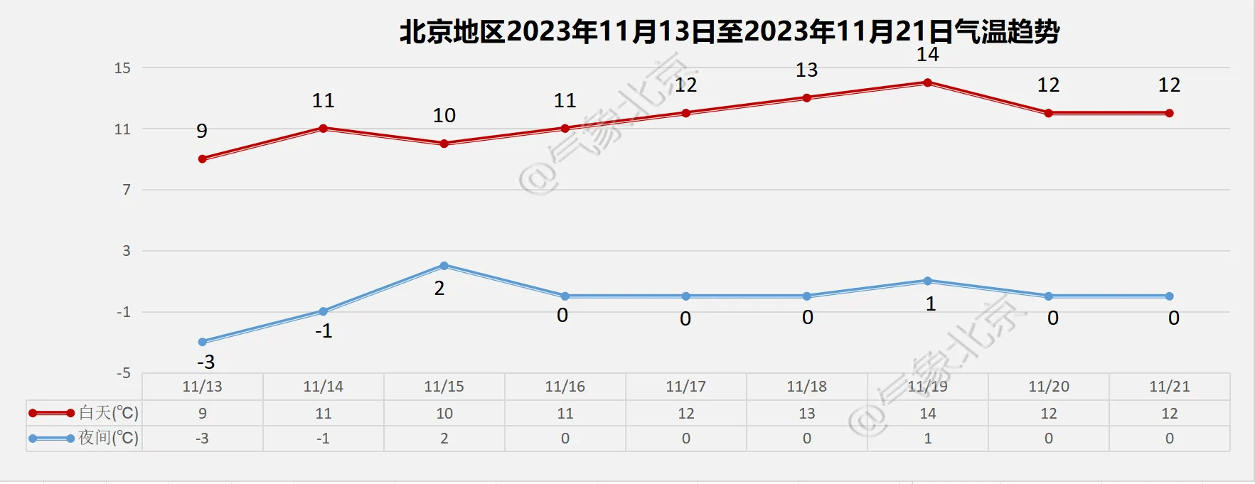 北京大风将吹到傍晚，下周气温回暖