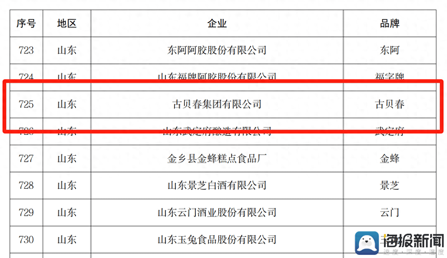 “中华老字号”复核结果公布！古贝春上榜