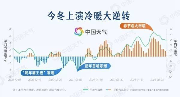 18个省会级城市最高气温创新低，今冬会现极端寒潮吗？