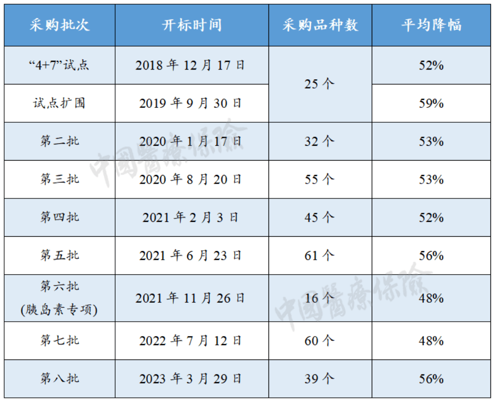 五年集采路：药品耗材价格如何一步步回归“合理水平”