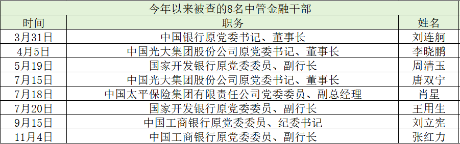 金融反腐持续深入：今年以来至少87人被查，含8名中管干部