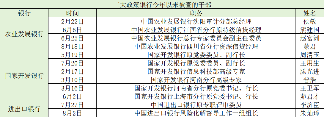 金融反腐持续深入：今年以来至少87人被查，含8名中管干部