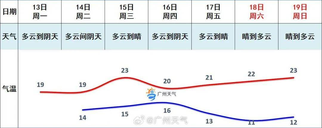 突然下降！太冷了，最低8℃！广东未来几天……