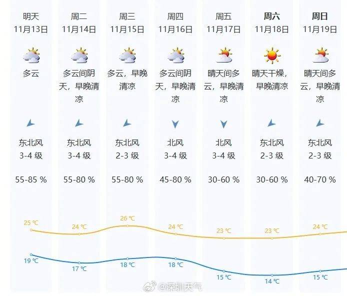 突然下降！太冷了，最低8℃！广东未来几天……