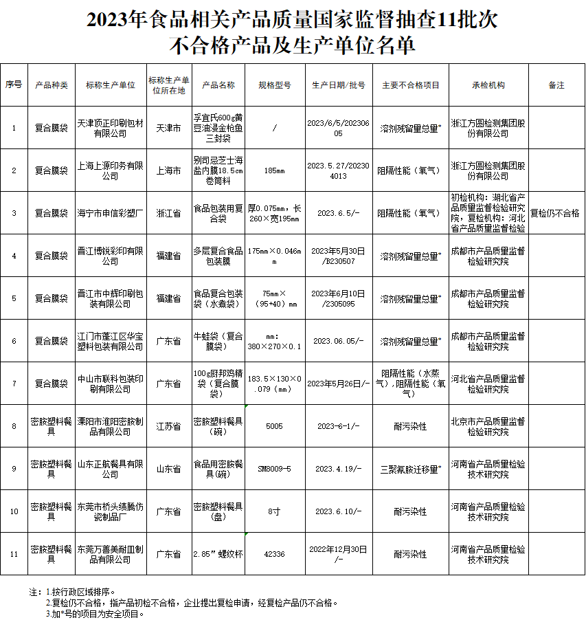 抽查情况通报！涉及茶叶包装等3种食品相关产品