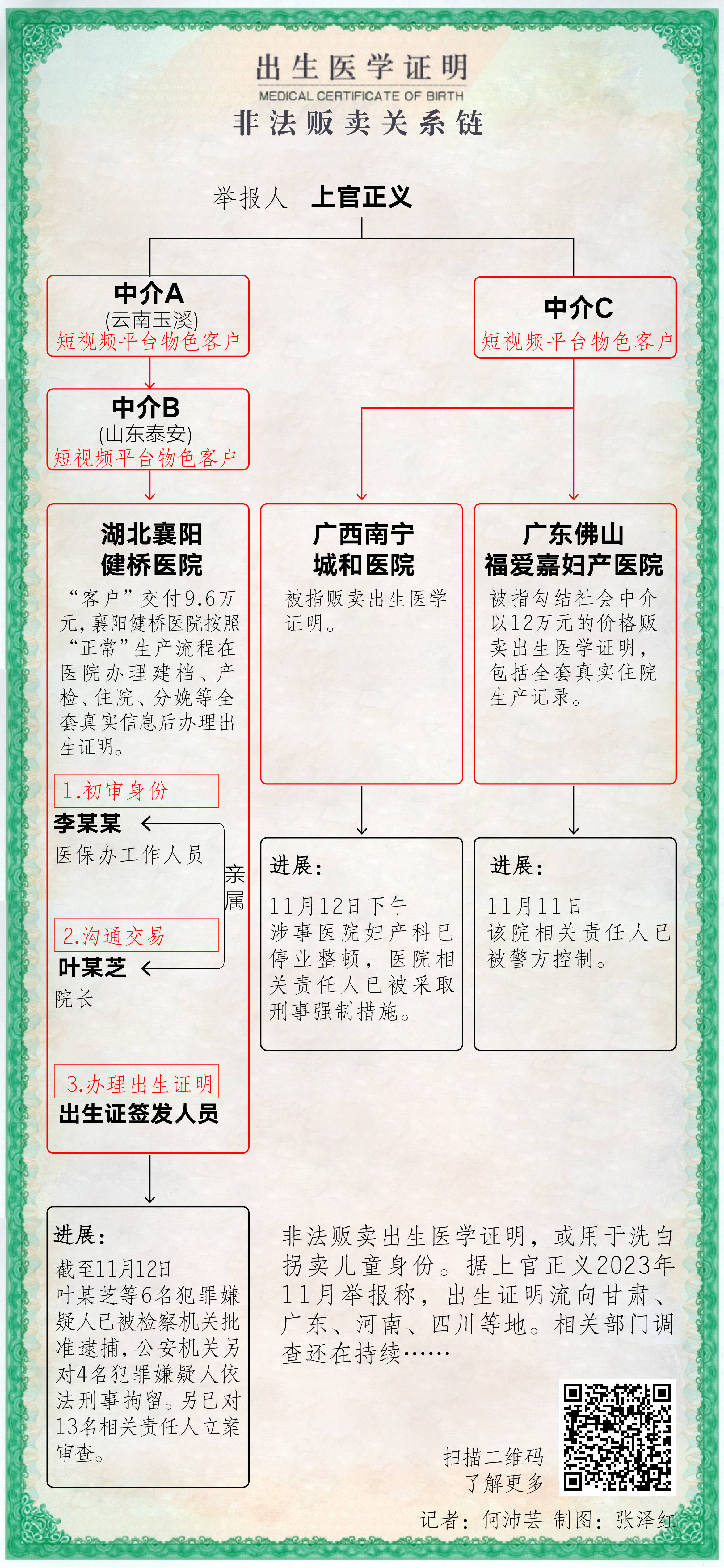 图解丨非法贩卖出生证关系链：中介物色客户，医院收钱办证