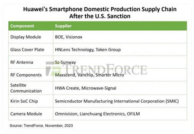 集邦咨询发布博文 指出华为Mate 60系列零件国产化率达90%