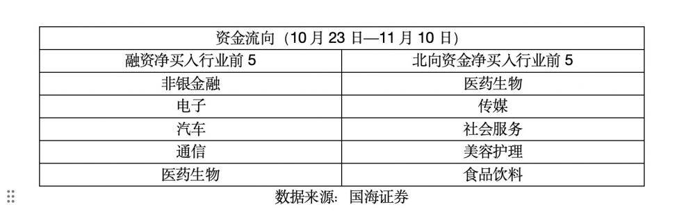 杠杆资金加仓净买入超 200 亿，A股冬天里的一把火