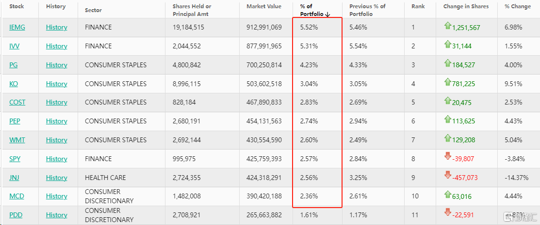 桥水Q3持仓大曝光！加仓奈飞、Meta，大举撤离中概股