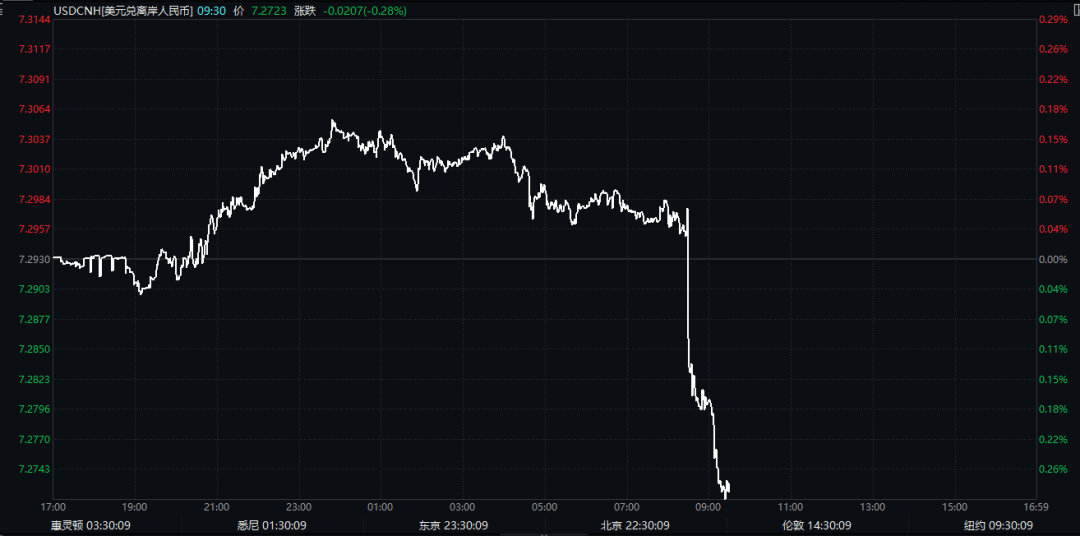 突发！中国资产、全球股市猛拉，美元直线跳水！美重磅数据发布