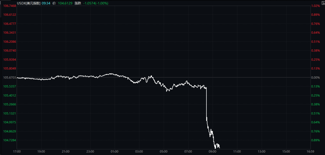 突发！中国资产、全球股市猛拉，美元直线跳水！美重磅数据发布