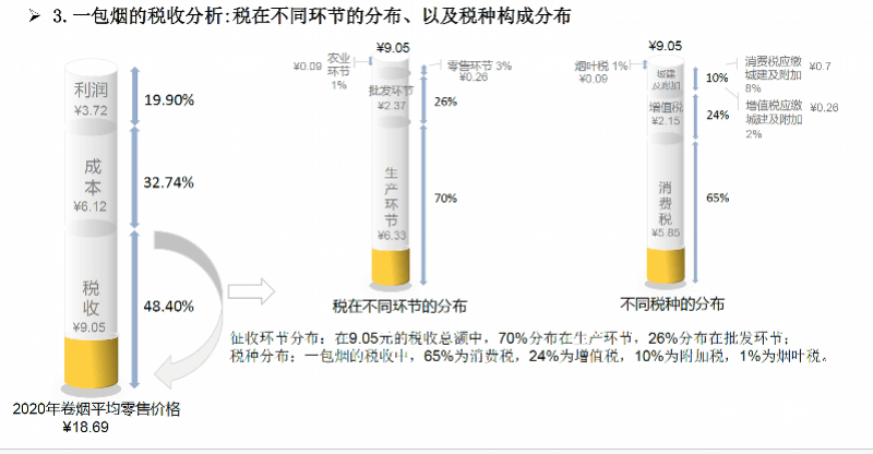 国家控烟目标恐难实现，学界再次呼吁提高烟草税