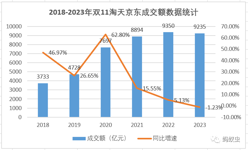 双11一头撞上天花板，淘天京东够拼但无力，“群雄”时代即将到来