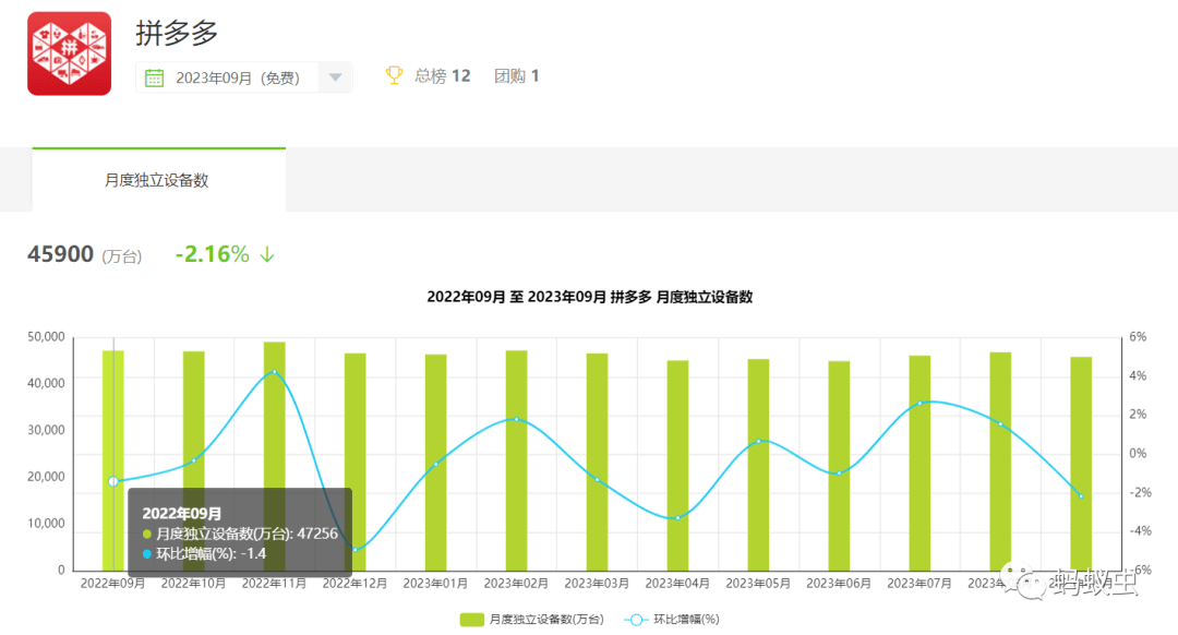 双11一头撞上天花板，淘天京东够拼但无力，“群雄”时代即将到来