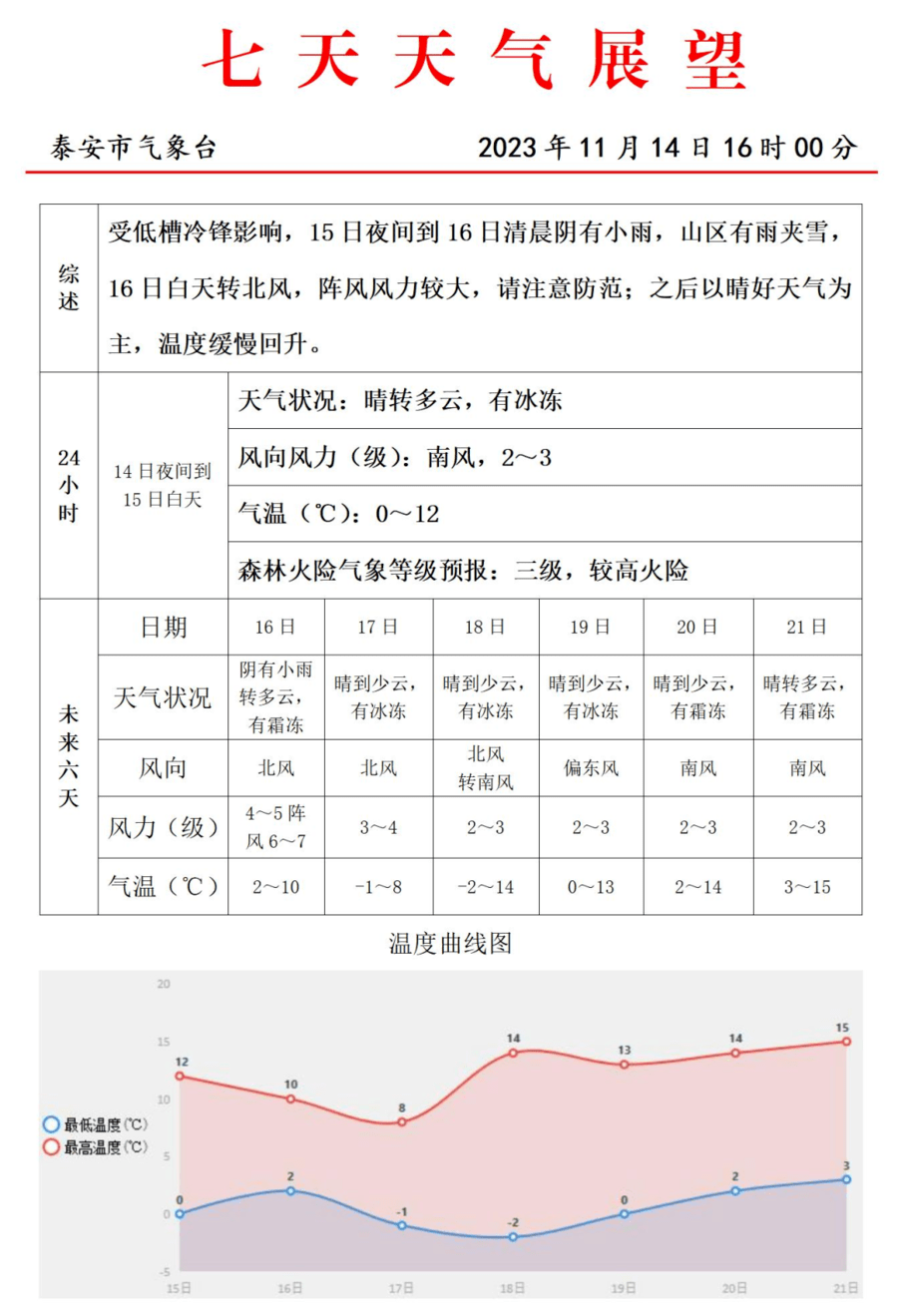 雨、雪、降温、大风！山东又迎较强冷空气！泰安有雨夹雪