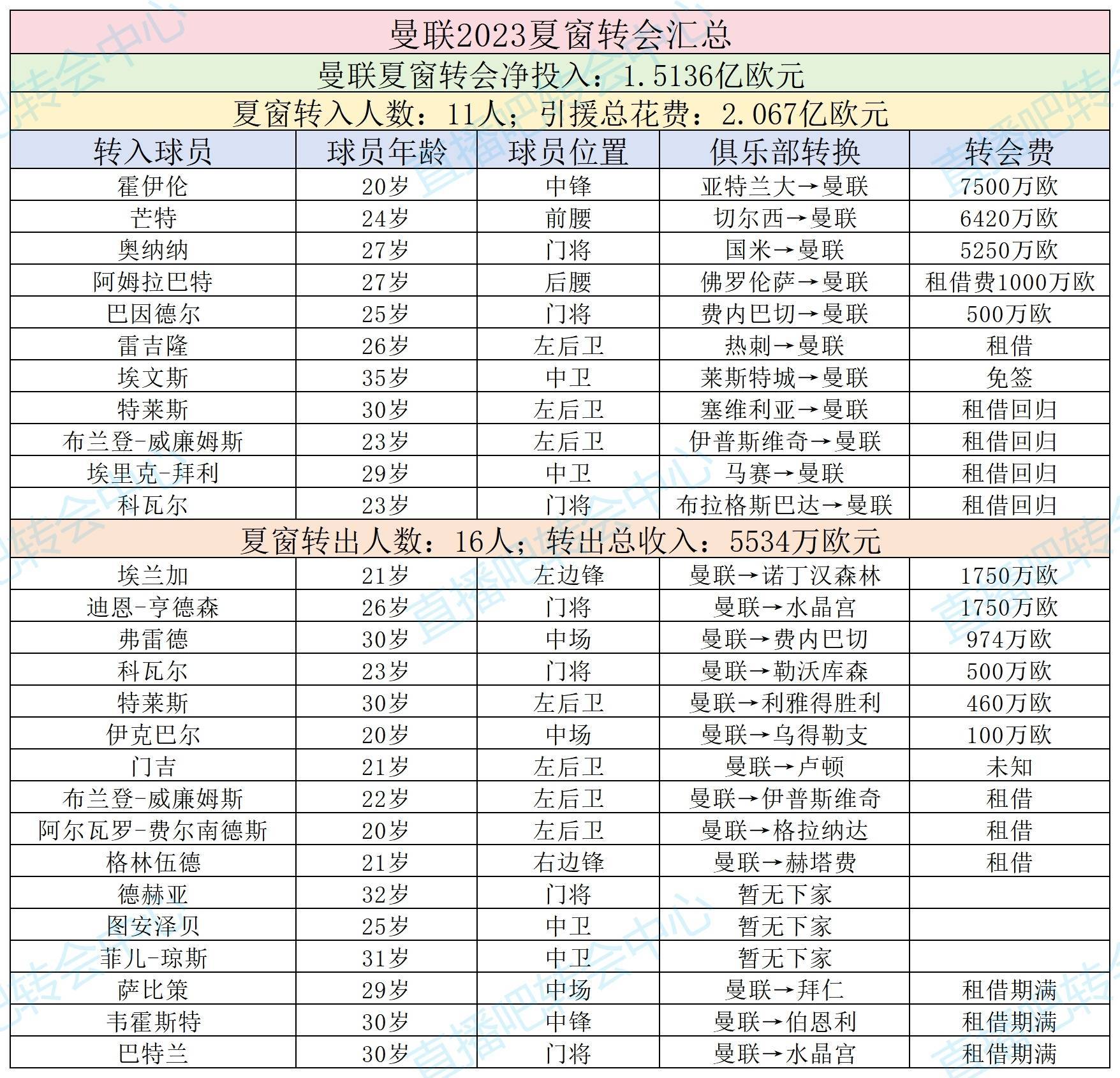 官方：曼联CEO理查德-阿诺德辞职，结束16年俱乐部任职生涯