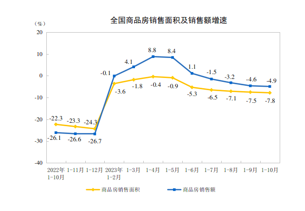 前十月全国卖房不足10万亿,供需双降,房企到位资金降13.8%,房地产的底在哪里？