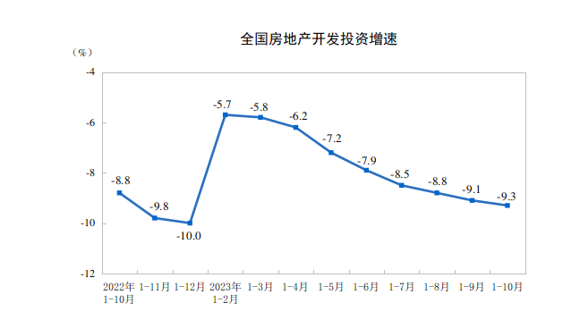 前十月全国卖房不足10万亿,供需双降,房企到位资金降13.8%,房地产的底在哪里？