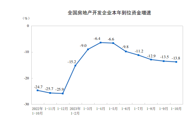 前十月全国卖房不足10万亿,供需双降,房企到位资金降13.8%,房地产的底在哪里？