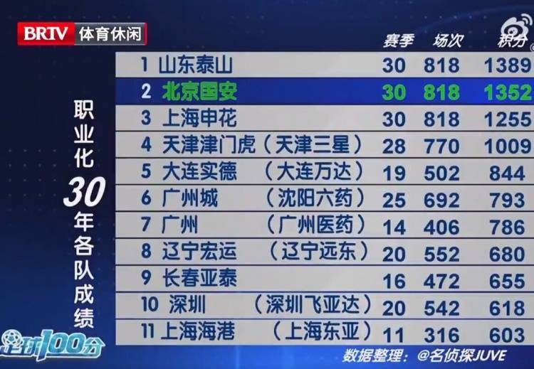 中国足球职业化30年总成绩排名：泰山、国安、申花前三，海港第11