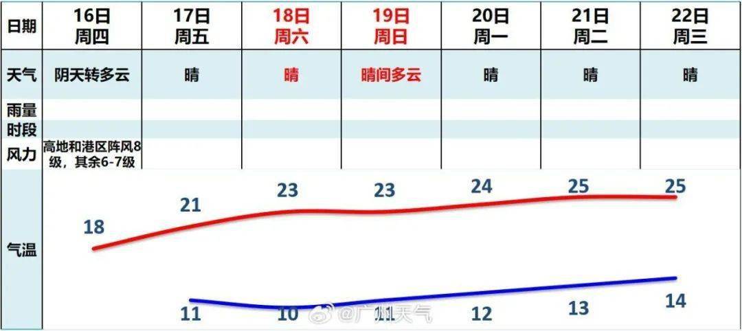 冷空气“补货”，广东最低5℃！广州将降至……